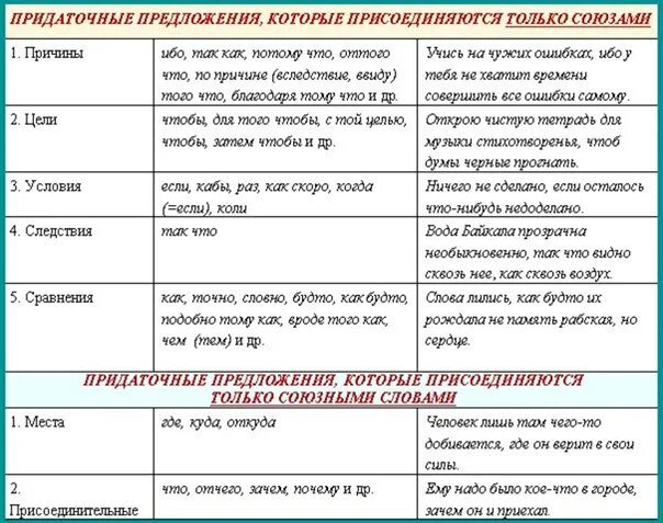 Союзные слова времени. Схема виды обстоятельственных придаточных. Придаточные обстоятельственные схема. Типы придаточных предложений обстоятельственные таблица. Союзы обстоятельственных придаточных.