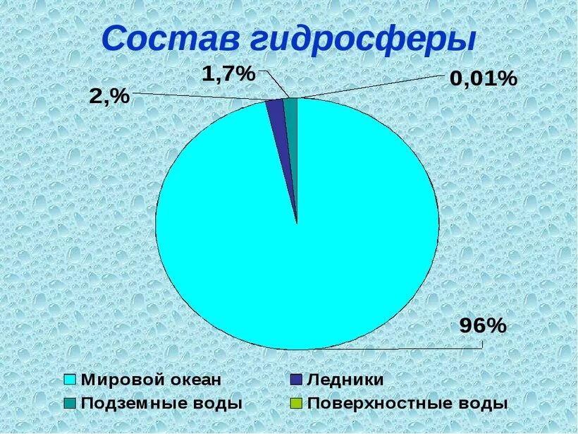 Мировой океан занимает