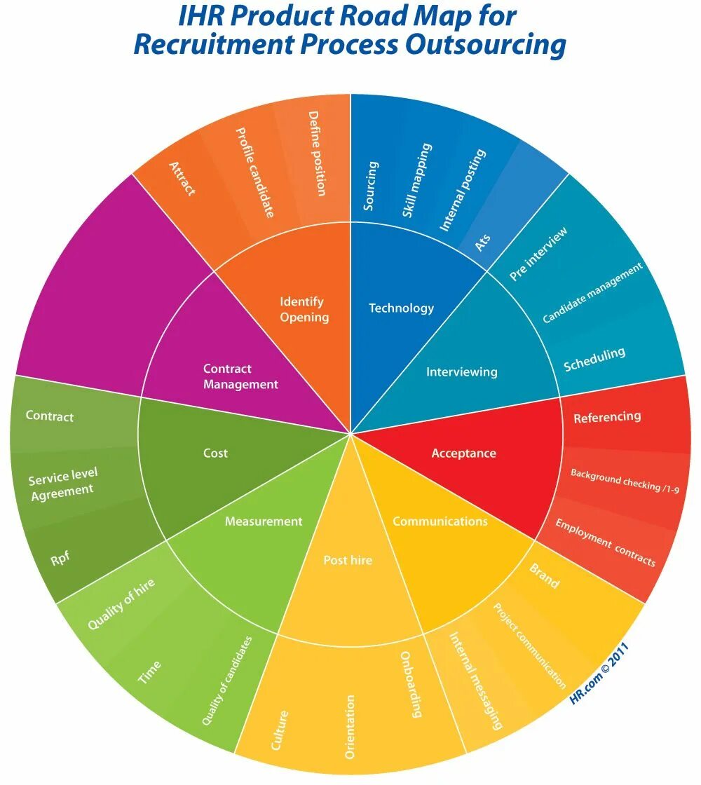 Rpo collection. HR Road Map. Roadmap Рекрутмент. RPO HR. Process Map Recruitment.