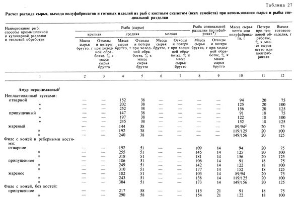 расчетом сырья и выхода готового.