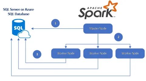Apache sql