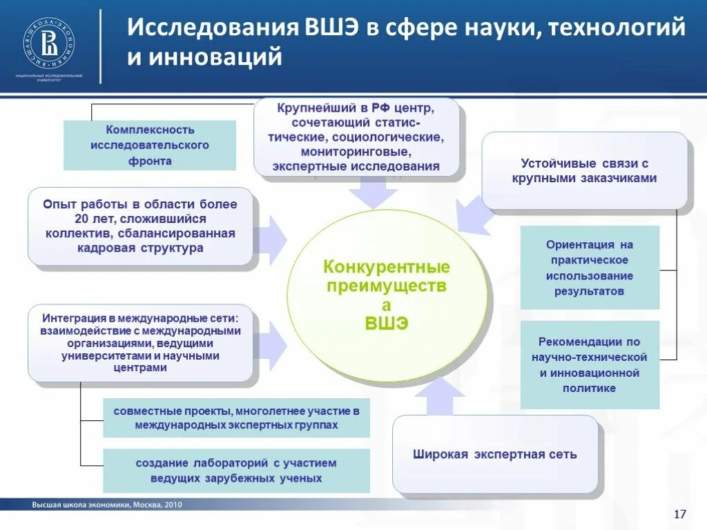 ВШЭ исследования. Визуальное исследование ВШЭ. ВШЭ опрос. Центр фундаментальных исследований ВШЭ.