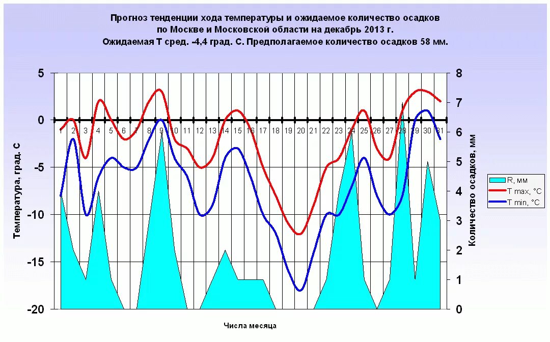 Прогноз осадков в москве на карте. Осадки в Москве по месяцам. Долгосрочное прогнозирование климата. Графики хода температуры и осадков. Долгосрочный прогноз.