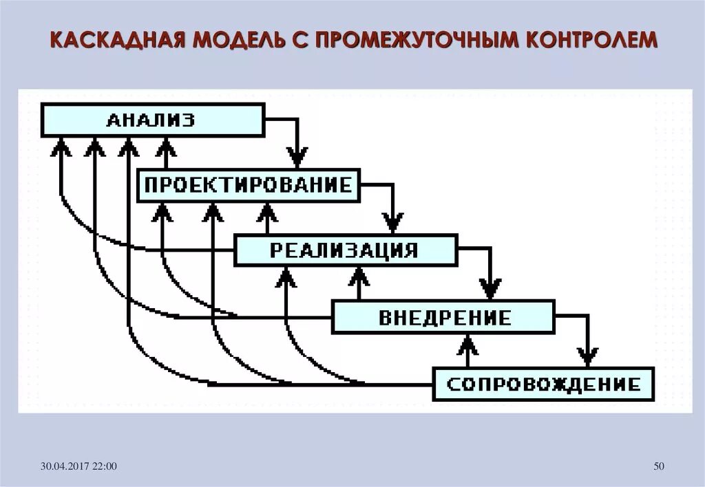 Каскадная ис. Каскадная модель жизненного цикла ИС. Водопадная модель жизненного цикла. Жизненный цикл программного обеспечения схема. Каскадная модель жизненного цикла схема.