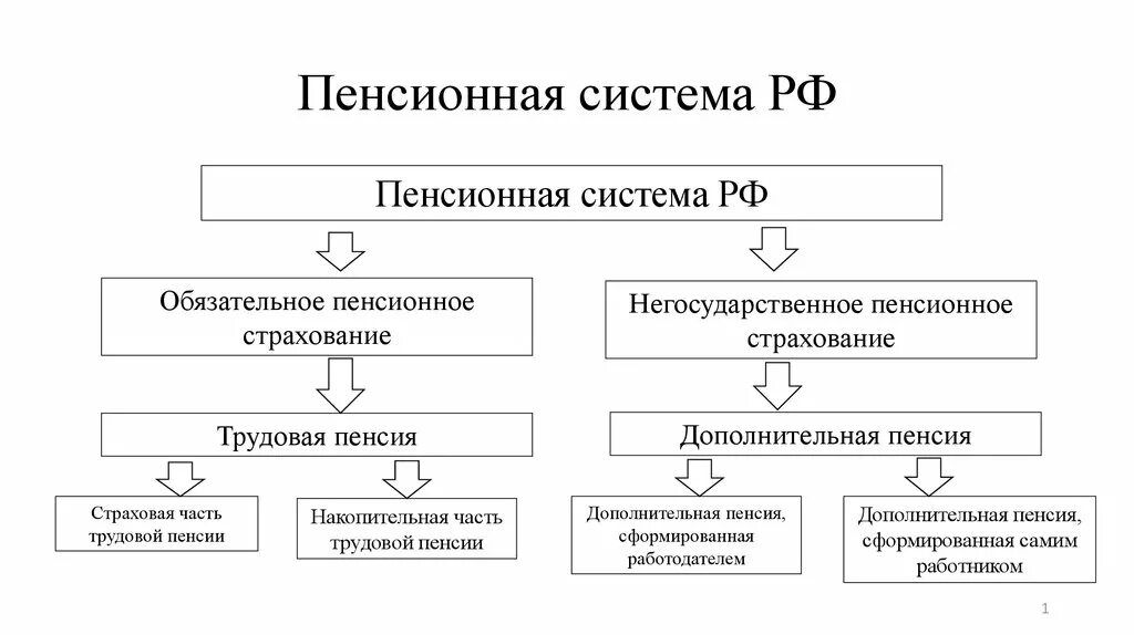 Схема пенсионной системы