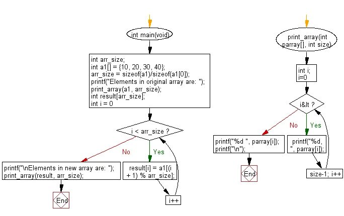 Array of n elements. Circular shift array in c. block scheme. wake algorithm in c.