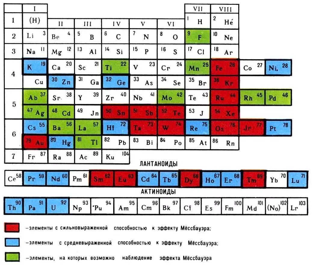 Таблица мессбауэровских изотопов. Радиоактивные элементы в таблице Менделеева. Мёссбауэровские изотопы. Таблица Менделеева с изотопами. 3 радиоактивный элемент