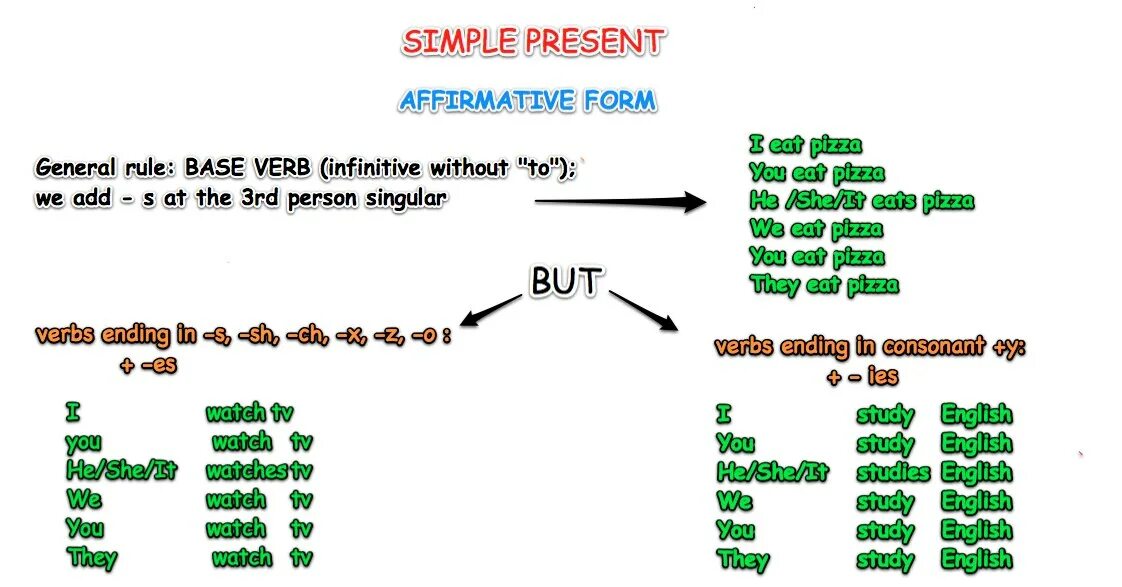 Present simple bamboozle. Present simple affirmative правило. Present simple affirmative правила. Present simple affirmative. Present simple affirmative and negative.