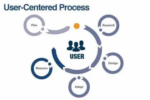 Process centered