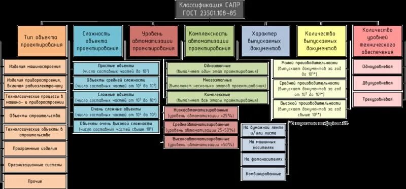Назовите цели создания сапр. Классификация систем автоматизированного проектирования. системы автоматического проектирования. классификация сапр.. классификация сапр по уровню автоматизации проектирования. классификация автоматизированных систем cad.