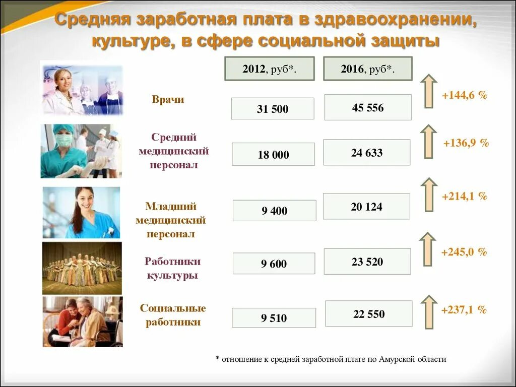 Зарплата в социальной сфере. Социальная работа зарплата. Зарплаты в сфере культуры в мире. Средняя заработная плата работников культуры.