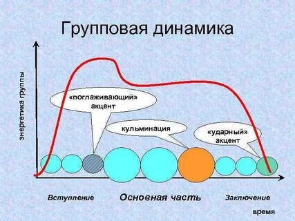 Динамические состояния группы
