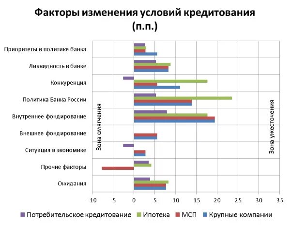 Фактор ожидания производителей. Розничное кредитование в банках. Корпоративное и розничное кредитование. Банки конкуренты. Средняя цена ресурсов банка.