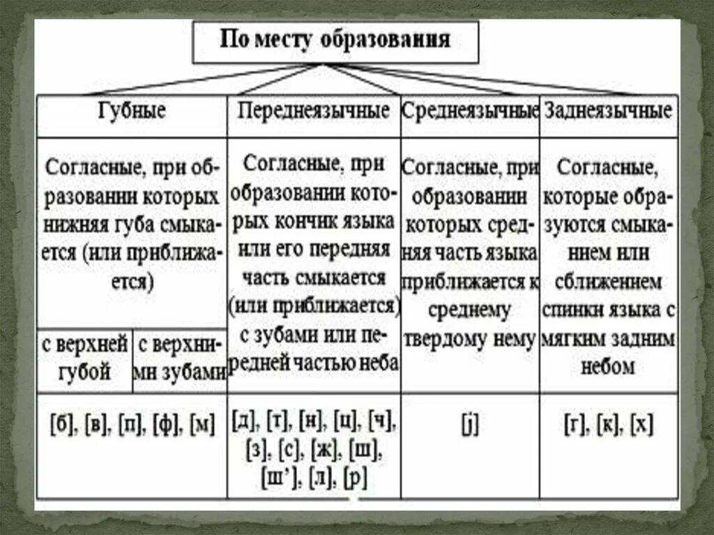 По каким признакам можно определить звуки. Классификация согласных звуков таблица. Классификация гласных звуков в логопедии. Классификация гласных и согласных звуков таблица. Артикуляционная классификация гласных звуков.