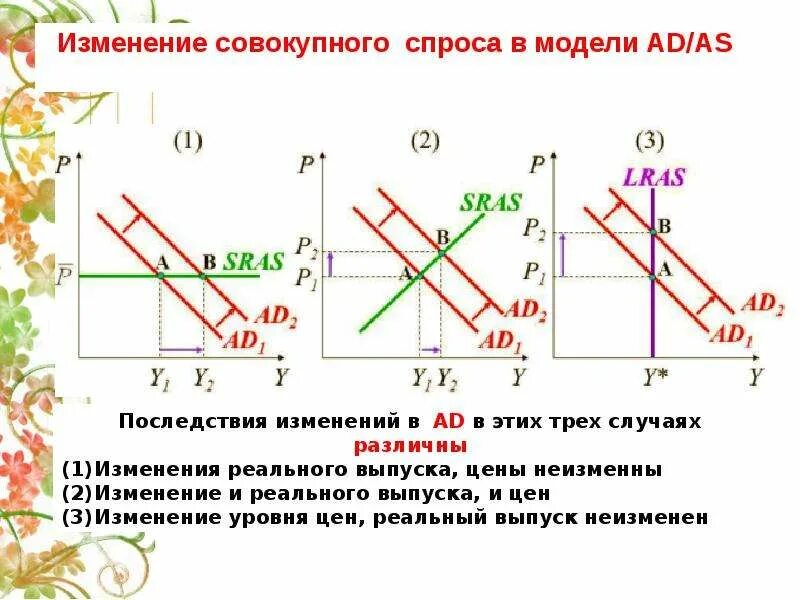 Функции совокупного спроса и совокупного предложения. Функции совокупного спроса и совокупного предложения