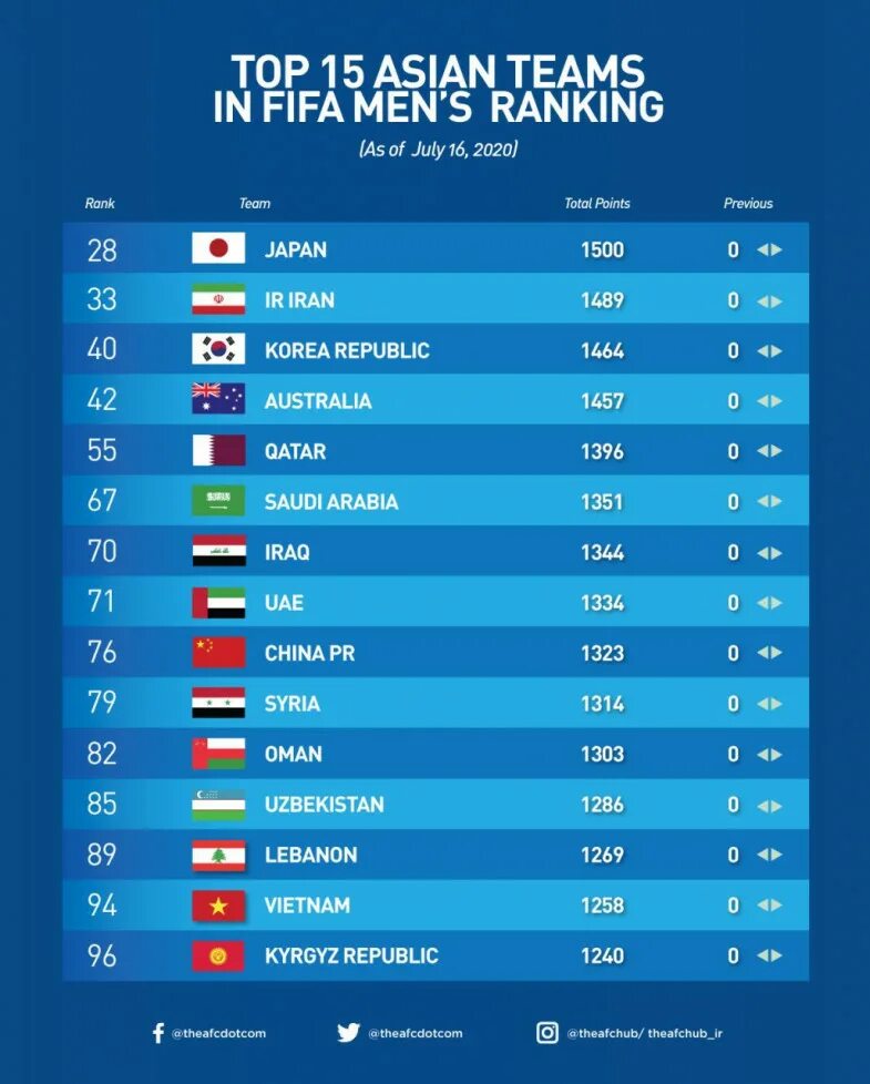 Fifa ranks. Рейтинг ФИФА. Рейтинг футбол. Топ сборных по футболу. Рейтинг сборных ФИФА 2020.