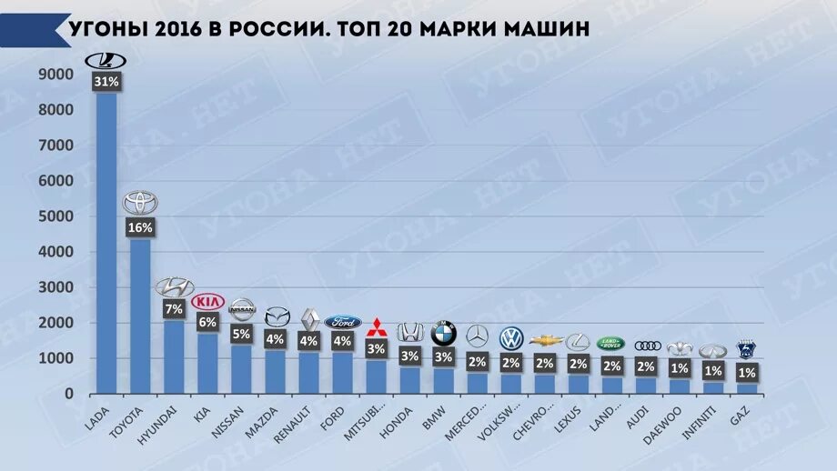 Угоны марки автомобилей. Статистика угона автомобилей. Статистика угона машин в России. Статистика угонов по маркам.