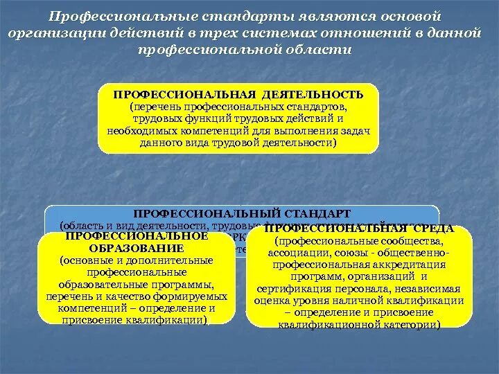 Профессиональный стандарт соответствует. Профессиональный стандарт. Требования профессионального стандарта. Обязанности культорганизатора. Профессиональный стандарт.