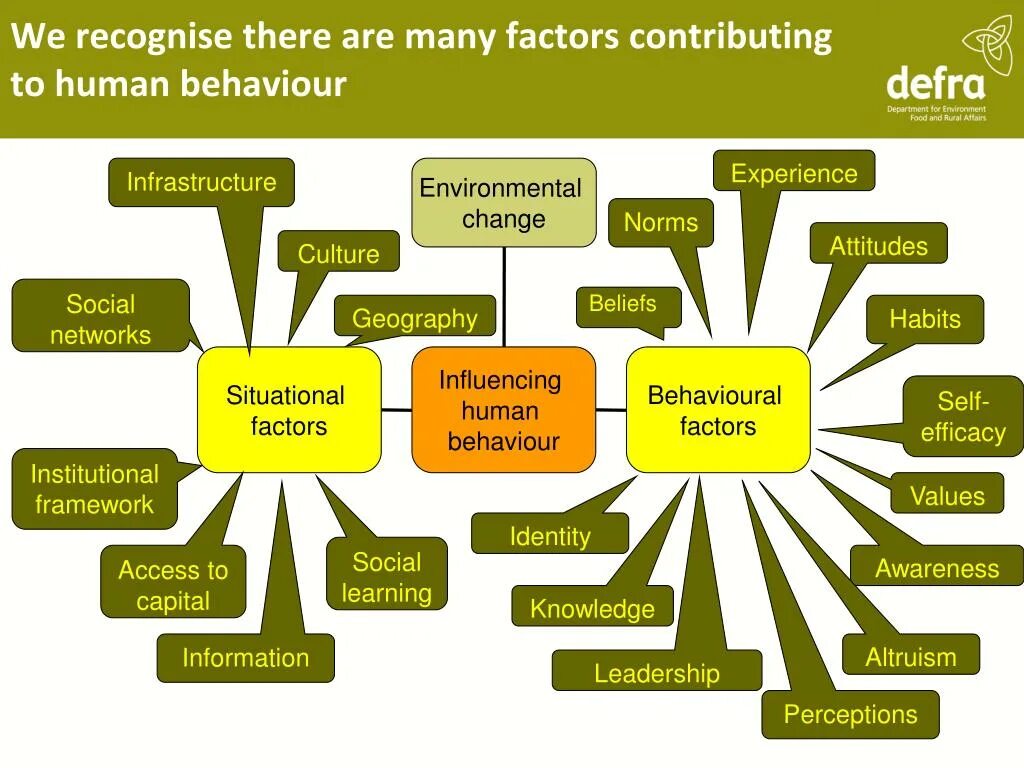 Topic environmental. Situational Factors. Human and environment topic. Environment influence. Human behaviour.