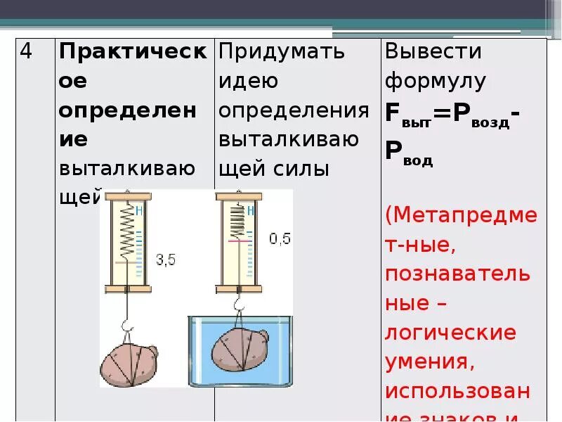 Действующая на тело архимедова сила зависит. Архимедова сила физика 7 класс. Формула архимедовой силы 7 класс физика. Архимедова сила 8 класс физика. Архимедова сила формула 7 класс.