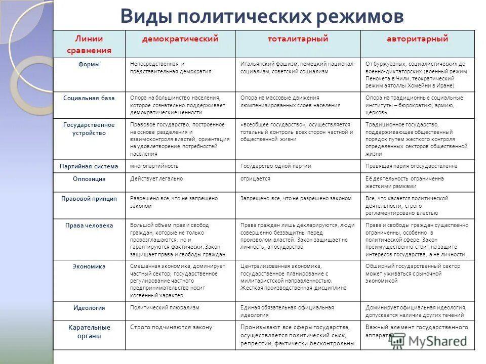 Демократия это форма государственного устройства. Признаки политических режимов таблица. Характеристика политических режимов таблица. Признаки политических режимов таблица 10 класс. Таблица политические режимы характеристики кратко.