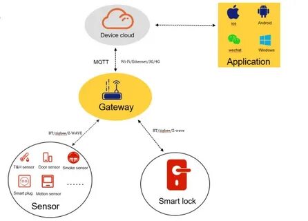 Mqtt home
