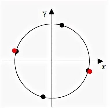 Отрезок π 2π. Cos 3п/4. Cos п/3. Отрезок 3п/2 3п. Отрезок [-π;π]..