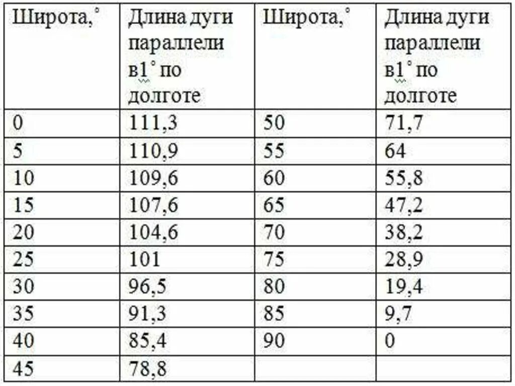 60 градусов в км. Сколько км в 1 градусе широты и долготы таблица. 1 Градус широты в километрах таблица. Длина дуги параллели на разных широтах таблица. 1 Градус параллели в километрах таблица.