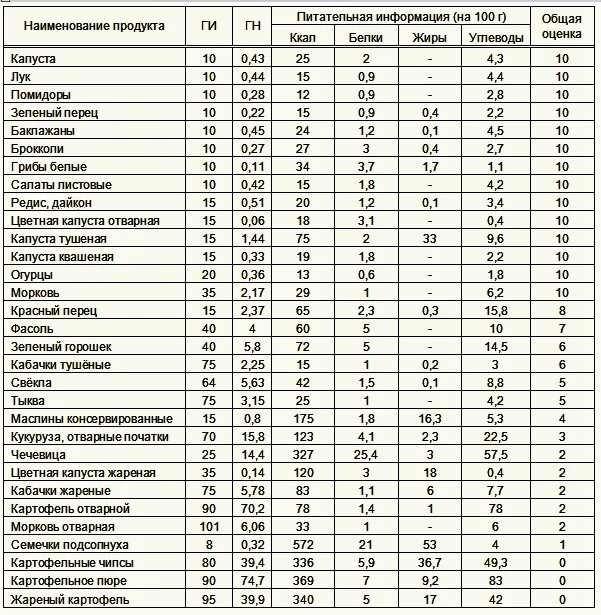 Грибы углеводы на 100 грамм. Фрукты таблица гликемическим индексом. Гликемический индекс овощей таблица. Содержание сахара в овощах и фруктах таблица. Грибы гликемический индекс таблица.