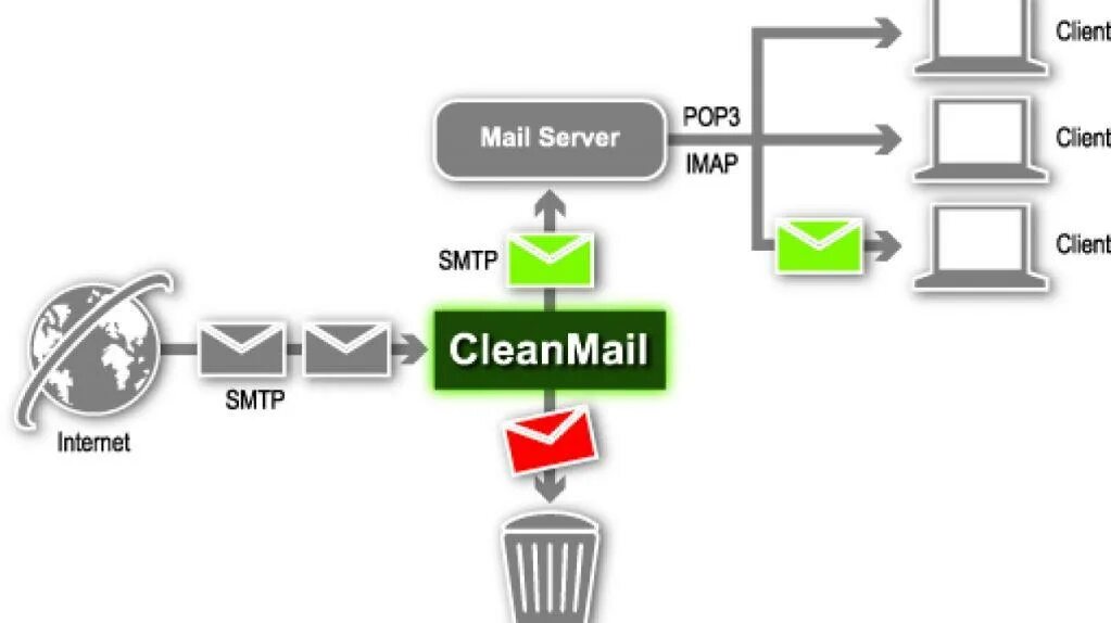 Pop3 IMAP. IMAP протокол. Pop3 SMTP это протоколы. Pop/IMAP сервером. Smtp client