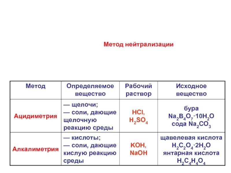 Для нейтрализации кислоты используют раствор. Рабочие растворы метода нейтрализации. метод нейтрализации в аналитической химии. основные рабочие растворы метода нейтрализации.. метод нейтрализации определяемые вещества.