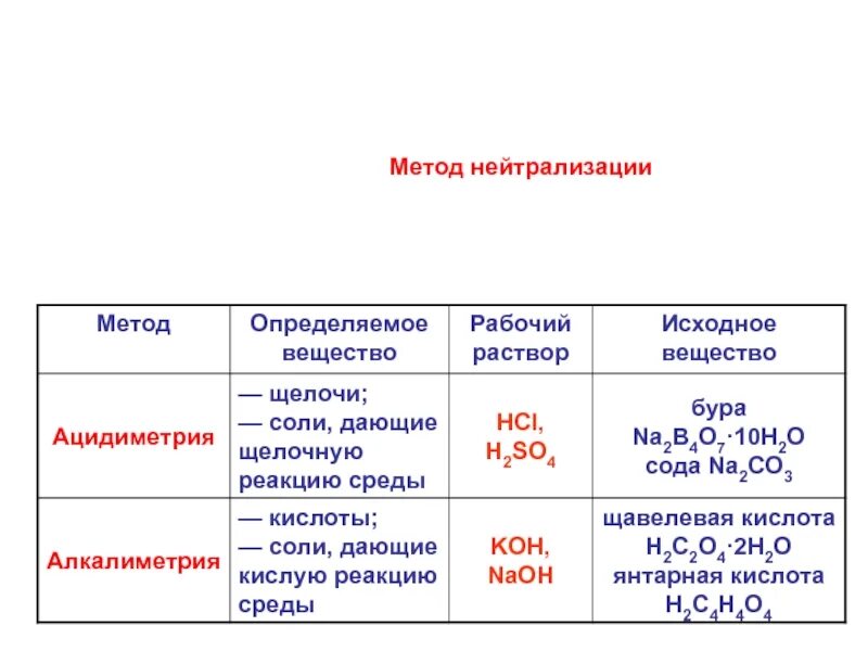 Реакция среды в водном растворе уксусной кислоты. Рабочие растворы метода нейтрализации. Основные рабочие растворы метода нейтрализации. Методы титрования. Метод нейтрализации.. Метод нейтрализации определяемые вещества.