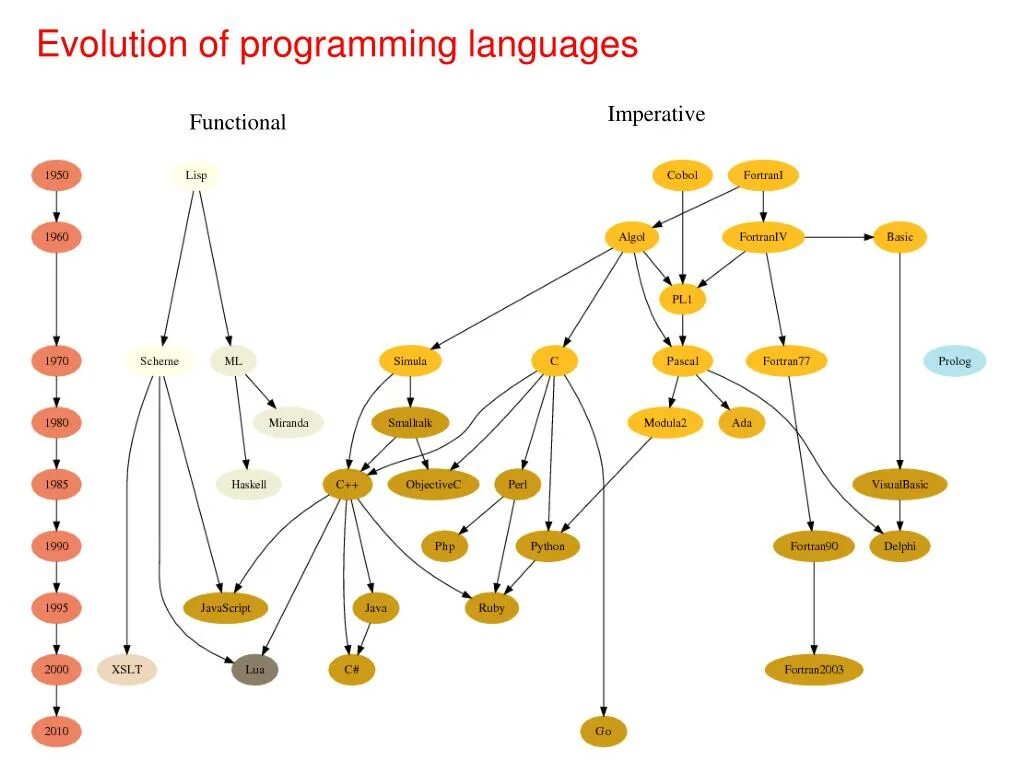 Programming languages pdf. History of Programming languages. Русский язык программирования. Functional Programming languages. Языки программирования дерево.