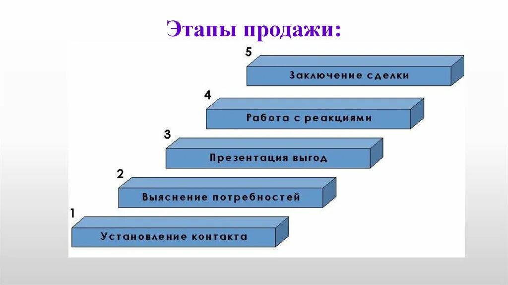 5 этапов построения. 5 Этапов продаж менеджера по продажам. Основные этапы продаж. Пять основных этапов продаж. Ключевые этапы продаж.