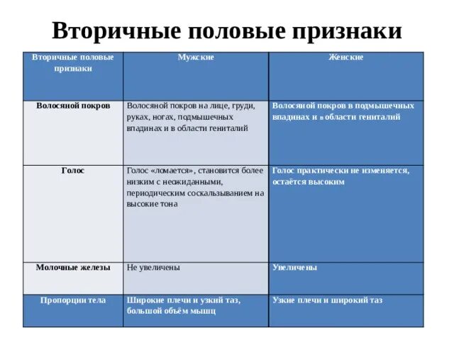 Первичные признаки мужчины. Первичные и вторичные половые признаки. Первичные и вторичные половые признаки таблица. Вторичные половые признаки. Первичные и вторичные половые признаки у человека.