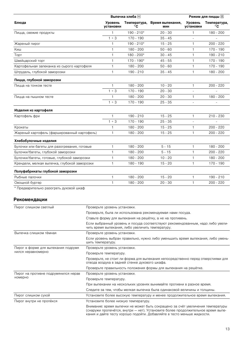 Режим духовки для выпечки хлеба. Температура выпекания хлеба. Температурный режим хлебобулочных изделий. Температурный режим для выпечки.