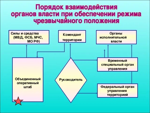 Внутренне взаимодействие органов безопасности