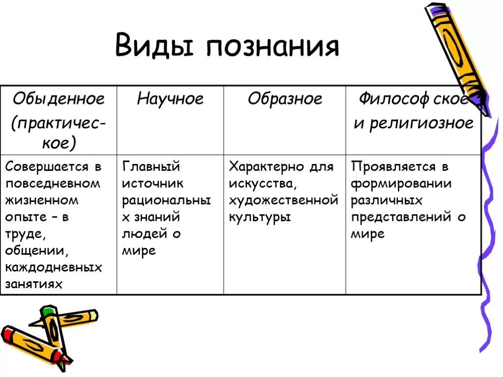 Указать виды познания. Виды знаний обыденное. Виды познания примеры. Виды знаний житейское. Типы познания.