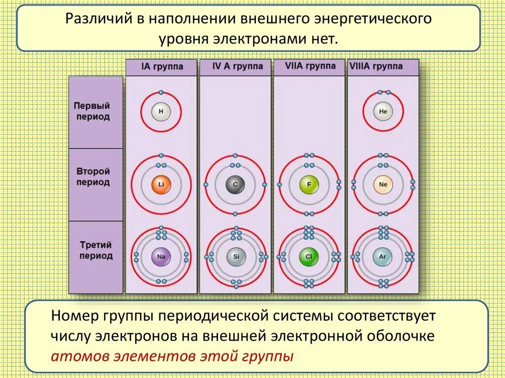 Второй энергетический уровень максимальное число электронов. Число внешних электронов в атоме. Как определить число электронов на внешнем уровне. Группы уровней электронов. Как определить количество внешних электронов.