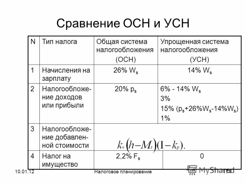 Осн и усн разница. Осн и усн сравнение в таблицах. сравнение общей системы налогообложения и упрощенной системы. усн и осно отличия.