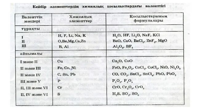 Химиялық формулалар. Натрийдің валенттілігі. Валенттілік деген не. Валенттілік электрон саны. Калий валенттілігі.