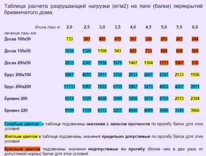 Нагрузка на брус 100 100