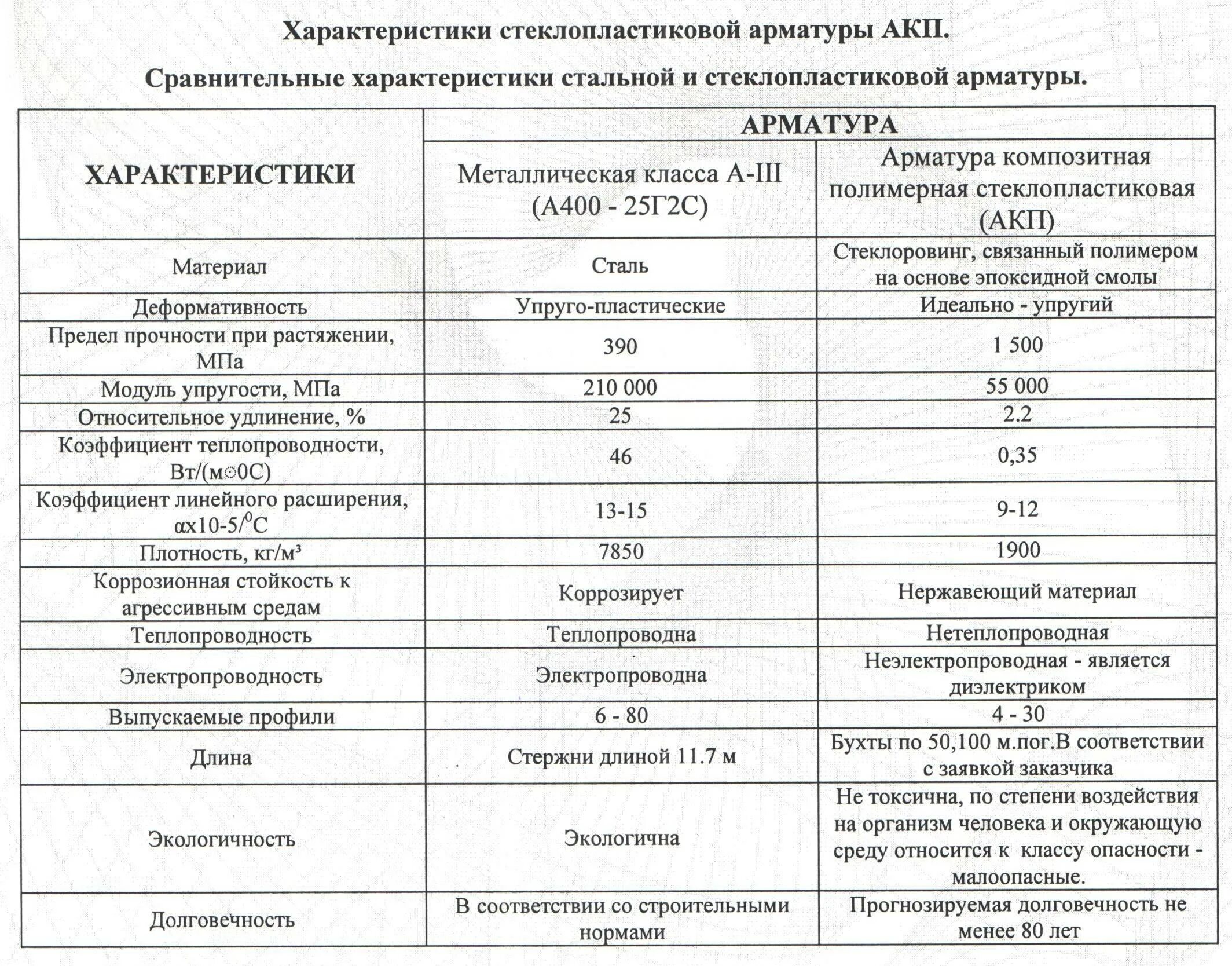 Композитная арматура сравнение со стальной. Сравнение композитной и металлической арматуры таблица. Сравнение композитной и металлической арматуры. Сравнение свойств видов композитной арматуры.