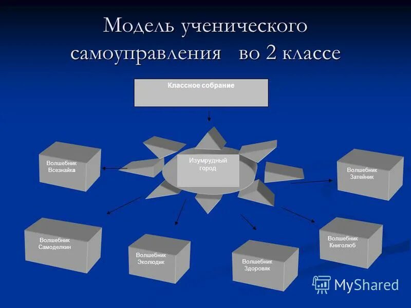 Город получивший самоуправление. Модель самоуправления. Модель самоуправления в начальной школе. Модель ученического самоуправления. Модель самоуправления в классе.