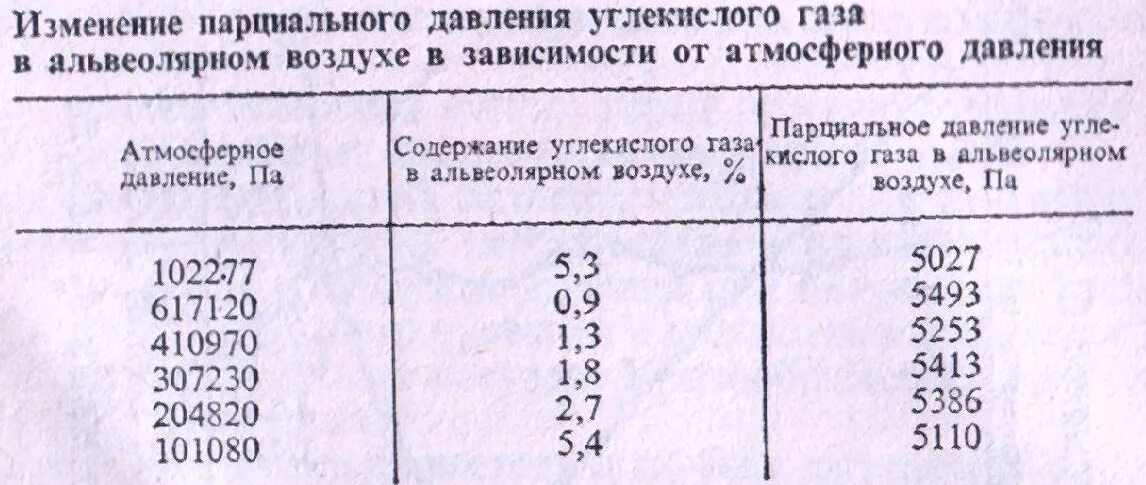 Парциальные давления газов таблица. Парциальное давление газов. Величина парциального давления газов в альвеолярном воздухе. Парциальное давление кислорода.