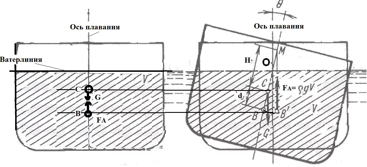 Ватерлиния судна это. Плавучесть судна. Метацентрическая высота. Калькулятор плавучести и осадки судна. Пояс переменных ватерлиний на судне.