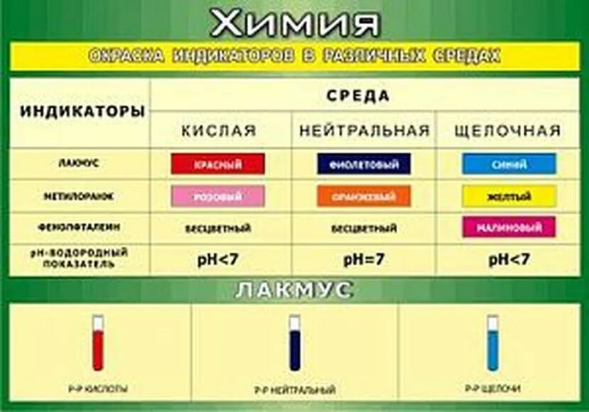 Применение химических индикаторов. Окраска индикаторов в различных. индикаторы в разных средах. окраска индикаторов в разных средах. окраска индикаторов в различных средах плакат.