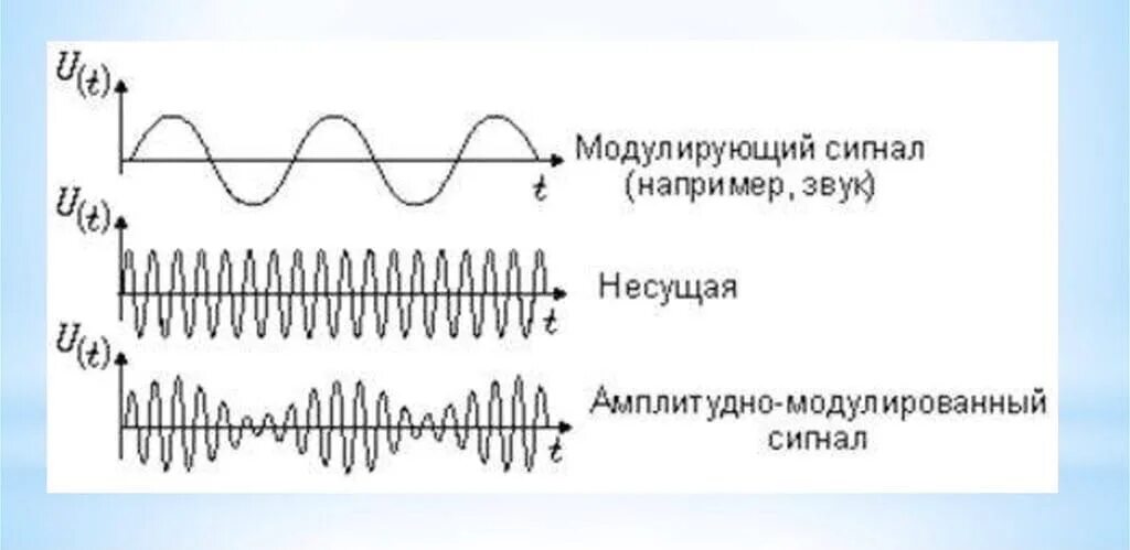 Частота модуляции амплитудно-модулированного сигнала. Амплитудно частотная модуляция сигнала. Амплитуда частотно модулированного сигнала. Модуляция модулирующий сигнал несущая.