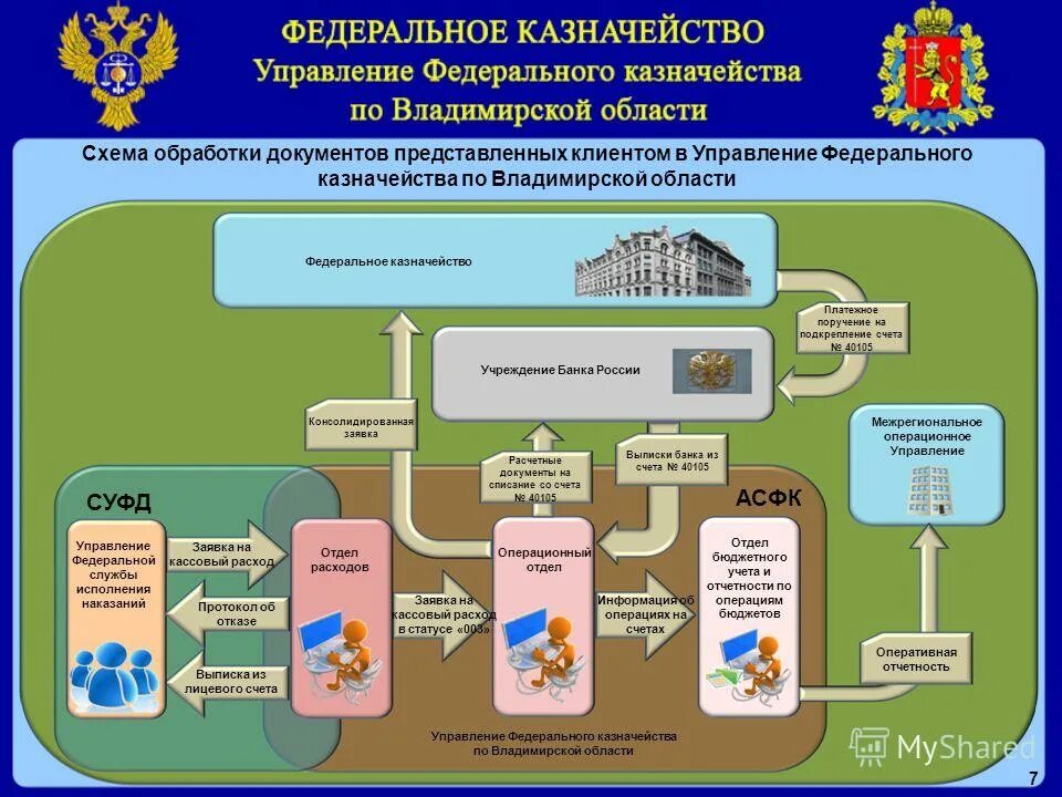 Уфк это. Структура федерального казначейства схема. Система органов федерального казначейства. Управление федерального казначейства. Проекты казначейства.