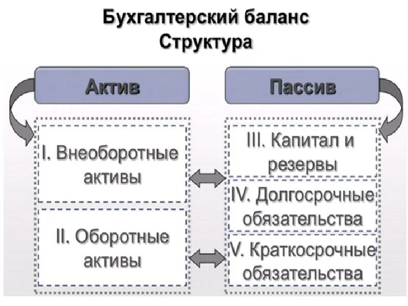 Балансовый баланс. Структура баланса схема. схема бухгалтерского баланса. структура бухгалтерского баланса. состав актива и пассива бухгалтерского баланса.